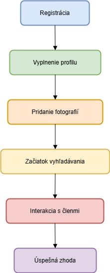 AdultFriendFinder SK Diagram